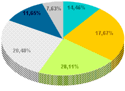 Villette: Population Division of age 
